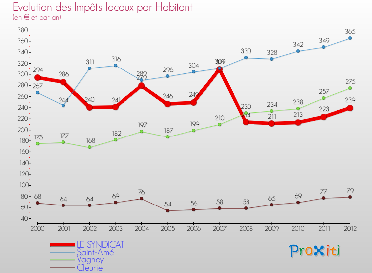Evolution et montant des impôts locaux par Habitant pour LE SYNDICAT et les communes proches Comparaison des impôts locaux par habitant pour LE SYNDICAT et les communes voisines
