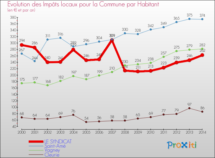 Evolution et montant des impôts locaux par Habitant pour LE SYNDICAT et les communes proches de 2000 à 2014 Comparaison des impôts locaux par habitant pour LE SYNDICAT et les communes voisines de 2000 à 2014