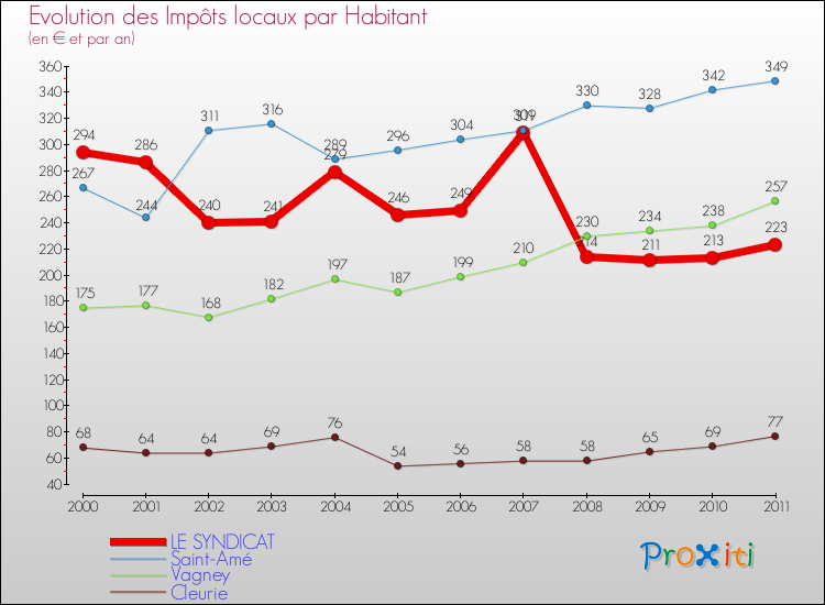 Evolution et montant des impôts locaux par Habitant pour LE SYNDICAT et les communes proches Comparaison des impôts locaux par habitant pour LE SYNDICAT et les communes voisines