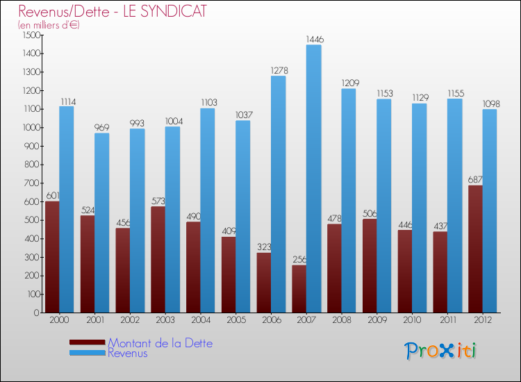 Evolution comparée de la dette et des revenus pour la commune de LE SYNDICAT de 2000 à 2012 Comparaison de la dette et des revenus pour LE SYNDICAT de 2000 à 2012