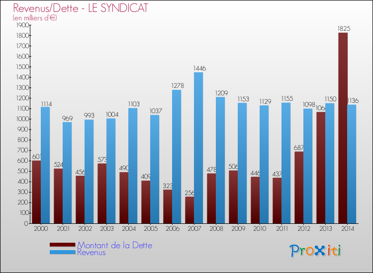 Evolution comparée de la dette et des revenus pour la commune de LE SYNDICAT de 2000 à 2014 Comparaison de la dette et des revenus pour LE SYNDICAT de 2000 à 2014