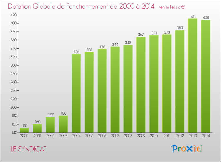 Evolution du montant de la Dotation Globale de Fonctionnement pour la commune de LE SYNDICAT de 2000 à 2014 Evolution du montant de la Dotation Globale de Fonctionnement pour LE SYNDICAT de 2000 à 2014