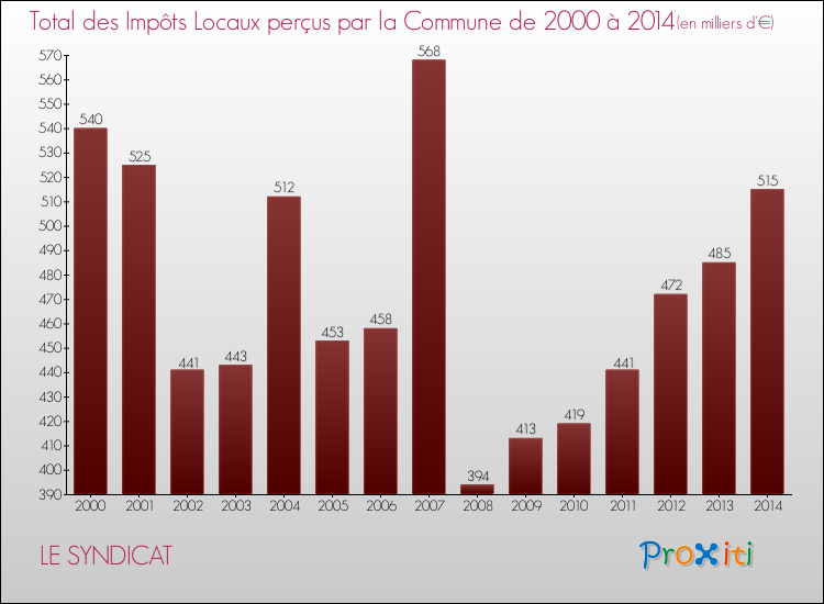 Evolution des Impôts Locaux pour la commune de LE SYNDICAT de 2000 à 2014 Evolution des Impôts Locaux pour LE SYNDICAT de 2000 à 2014