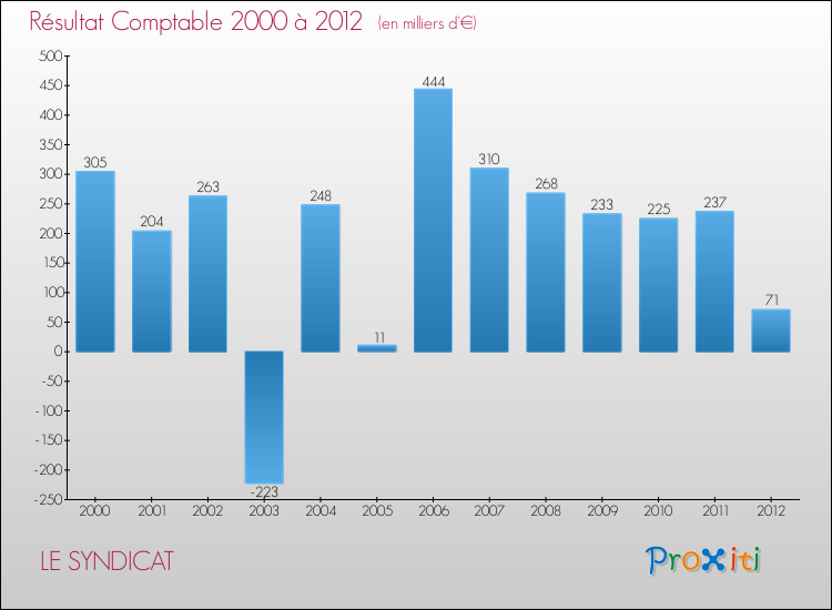 Evolution du résultat comptable pour la commune de LE SYNDICAT de 2000 à 2012 Evolution du résultat comptable pour LE SYNDICAT de 2000 à 2012