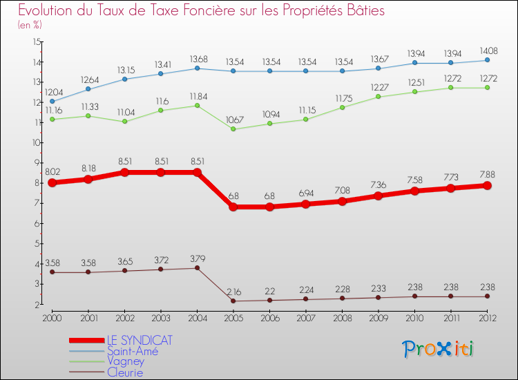 Evolution du taux de la taxe foncière sur le bati pour LE SYNDICAT et les communes proches de 2000 à 2012 Comparaison des taux de taxe foncière sur le bati pour LE SYNDICAT et les communes voisines de 2000 à 2012