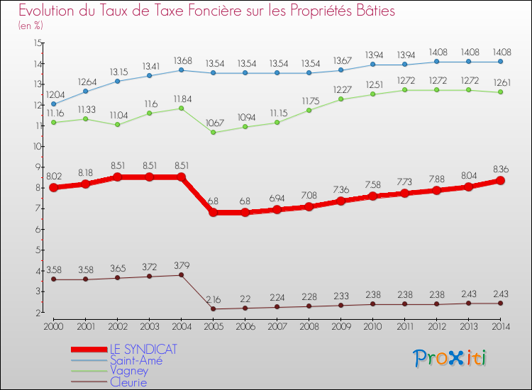 Evolution du taux de la taxe foncière sur le bati pour LE SYNDICAT et les communes proches de 2000 à 2014 Comparaison des taux de taxe foncière sur le bati pour LE SYNDICAT et les communes voisines de 2000 à 2014