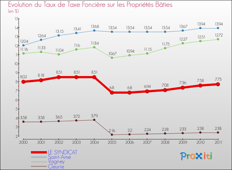 Evolution du taux de la taxe foncière sur le bati pour LE SYNDICAT et les communes proches Comparaison des taux de taxe foncière sur le bati pour LE SYNDICAT et les communes voisines