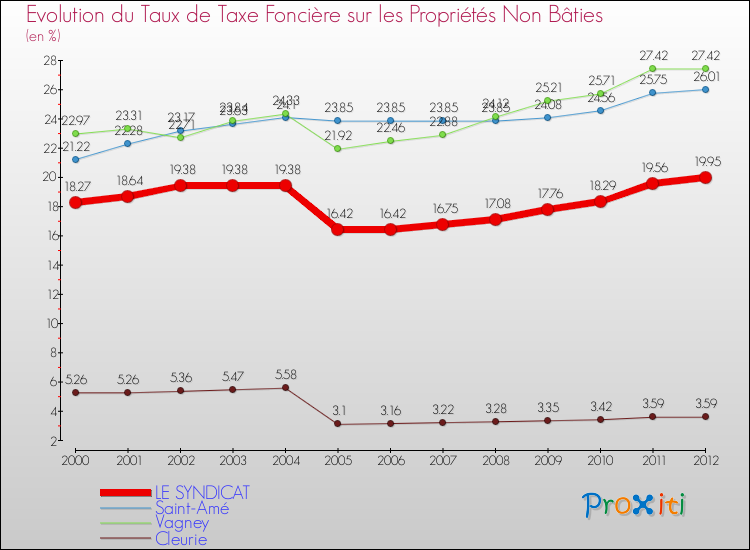 Evolution du taux de la taxe foncière sur les immeubles et terrains non batis pour LE SYNDICAT et les communes proches de 2000 à 2012 Comparaison des taux de la taxe foncière sur les immeubles et terrains non batis pour LE SYNDICAT et les communes voisines de 2000 à 2012
