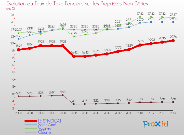 Evolution du taux de la taxe foncière sur les immeubles et terrains non batis pour LE SYNDICAT et les communes proches de 2000 à 2014 Comparaison des taux de la taxe foncière sur les immeubles et terrains non batis pour LE SYNDICAT et les communes voisines de 2000 à 2014