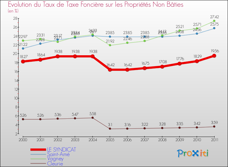Evolution du taux de la taxe foncière sur les immeubles et terrains non batis pour LE SYNDICAT et les communes proches Comparaison des taux de la taxe foncière sur les immeubles et terrains non batis pour LE SYNDICAT et les communes voisines