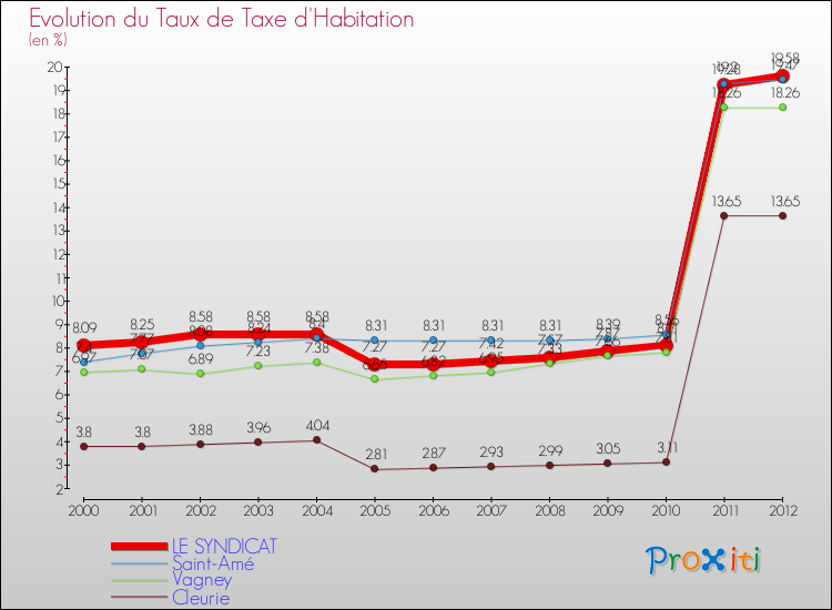 Evolution du taux de la taxe d'habitation pour LE SYNDICAT et les communes proches Comparaison des taux de la taxe d'habitation pour LE SYNDICAT et les communes voisines