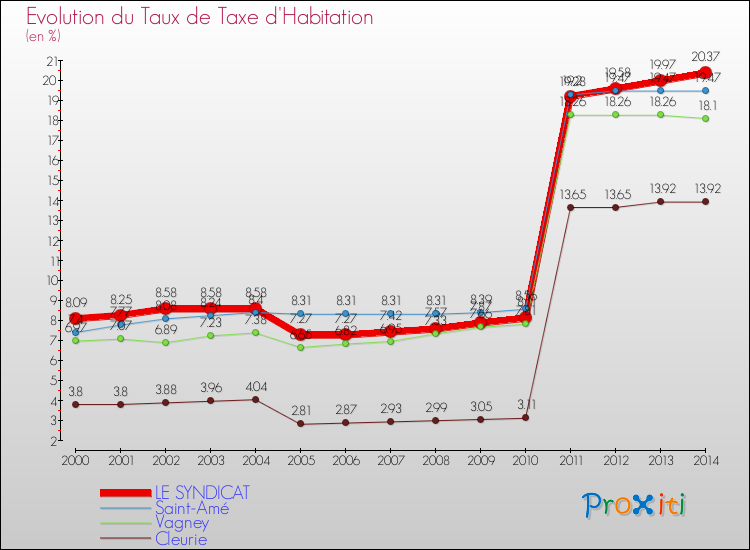 Evolution du taux de la taxe d'habitation pour LE SYNDICAT et les communes proches de 2000 à 2014 Comparaison des taux de la taxe d'habitation pour LE SYNDICAT et les communes voisines de 2000 à 2014