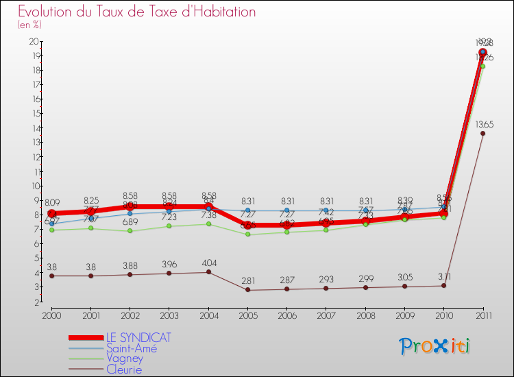 Evolution du taux de la taxe d'habitation pour LE SYNDICAT et les communes proches Comparaison des taux de la taxe d'habitation pour LE SYNDICAT et les communes voisines