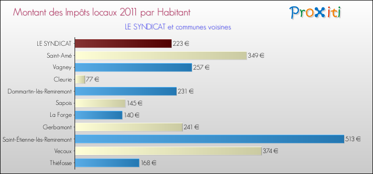 Montant des impôts locaux par Habitant pour LE SYNDICAT et les communes proches Comparaison des impôts locaux par habitant pour LE SYNDICAT et les communes voisines
