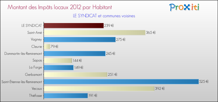 Montant des impôts locaux par Habitant pour LE SYNDICAT et les communes proches Comparaison des impôts locaux par habitant pour LE SYNDICAT et les communes voisines