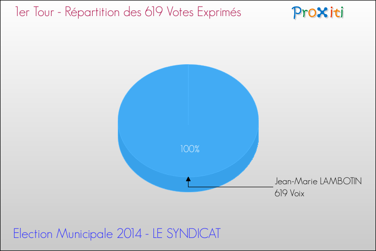 Répartition des votes exprimés au 1er Tour des Elections Municipales 2014 de la commune de LE SYNDICAT Elections Municipales 2014 - Répartition des votes exprimés au 1er Tour pour la commune de LE SYNDICAT