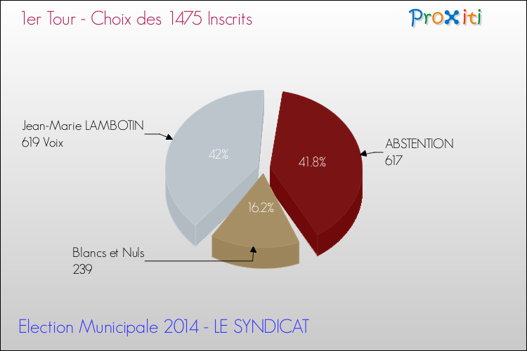 Résultats par rapport aux inscrits au 1er Tour des Elections Municipales 2014 de la commune de LE SYNDICAT Elections Municipales 2014 - Résultats par rapport aux inscrits au 1er Tour pour la commune de LE SYNDICAT