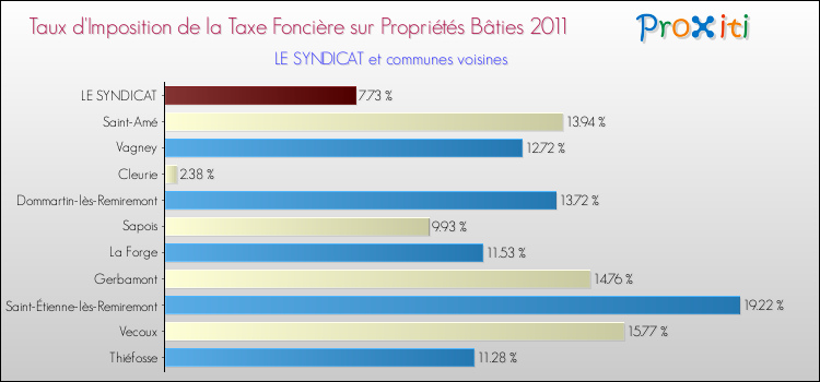 Taux d'imposition de la taxe foncière sur le bati 2011 pour LE SYNDICAT et les communes proches Comparaison des taux d'imposition de la taxe foncière sur le bati 2011 pour LE SYNDICAT et les communes voisines