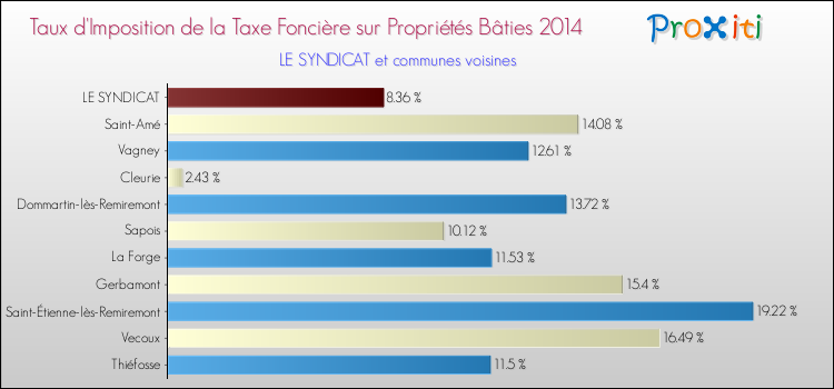 Taux d'imposition de la taxe foncière sur le bati 2014 pour LE SYNDICAT et les communes proches Comparaison des taux d'imposition de la taxe foncière sur le bati 2014 pour LE SYNDICAT et les communes voisines