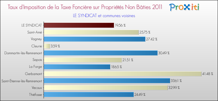 Taux d'imposition de la taxe foncière sur les immeubles et terrains non batis 2011 pour LE SYNDICAT et les communes proches Comparaison des taux d'imposition de la taxe foncière sur les immeubles et terrains non batis 2011 pour LE SYNDICAT et les communes voisines