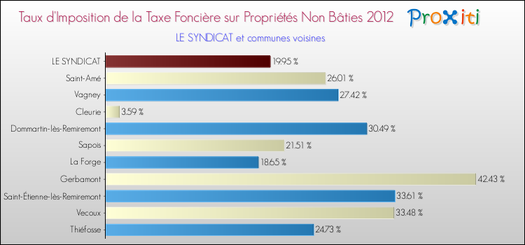 Taux d'imposition de la taxe foncière sur les immeubles et terrains non batis 2012 pour LE SYNDICAT et les communes proches Comparaison des taux d'imposition de la taxe foncière sur les immeubles et terrains non batis 2012 pour LE SYNDICAT et les communes voisines