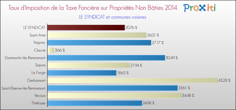 Taux d'imposition de la taxe foncière sur les immeubles et terrains non batis 2014 pour LE SYNDICAT et les communes proches Comparaison des taux d'imposition de la taxe foncière sur les immeubles et terrains non batis 2014 pour LE SYNDICAT et les communes voisines