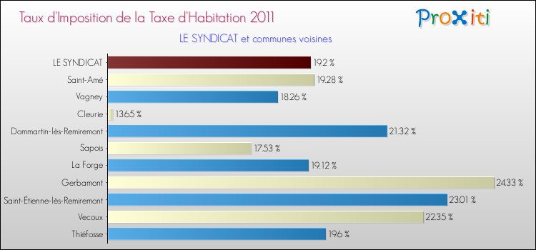 Taux d'imposition de la taxe d'habitation 2011 pour LE SYNDICAT et les communes proches Comparaison des taux d'imposition de la taxe d'habitation 2011 pour LE SYNDICAT et les communes voisines