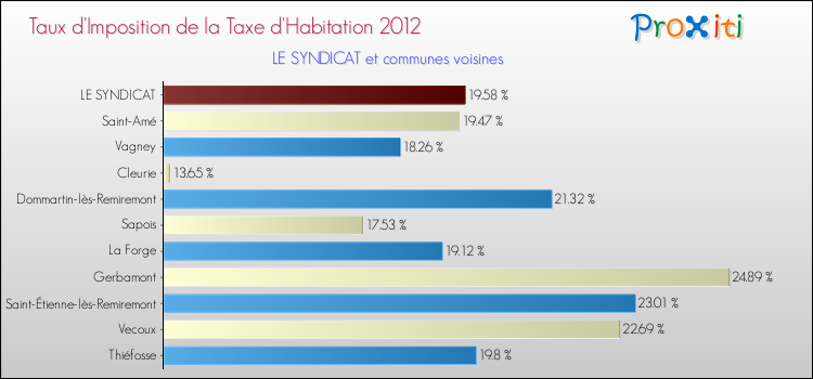 Taux d'imposition de la taxe d'habitation 2012 pour LE SYNDICAT et les communes proches Comparaison des taux d'imposition de la taxe d'habitation 2012 pour LE SYNDICAT et les communes voisines