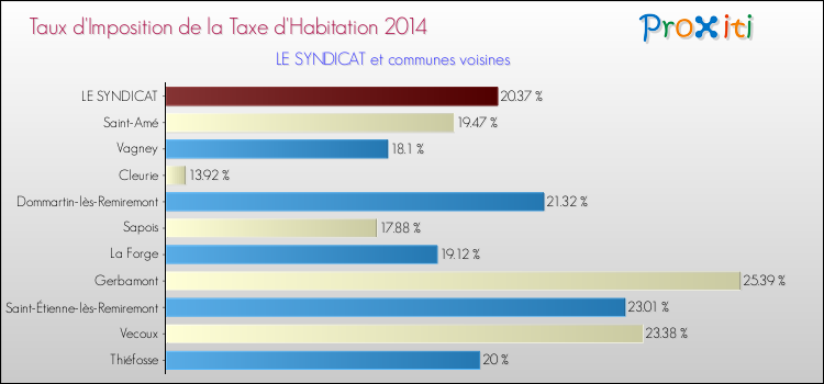 Taux d'imposition de la taxe d'habitation 2014 pour LE SYNDICAT et les communes proches Comparaison des taux d'imposition de la taxe d'habitation 2014 pour LE SYNDICAT et les communes voisines