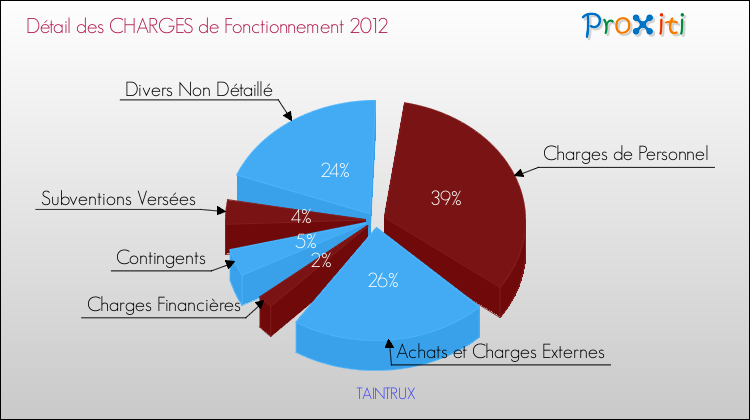 Décomposition des Charges de Fonctionnement 2012 de la commune de TAINTRUX Charges de Fonctionnement 2012 pour la commune de TAINTRUX
