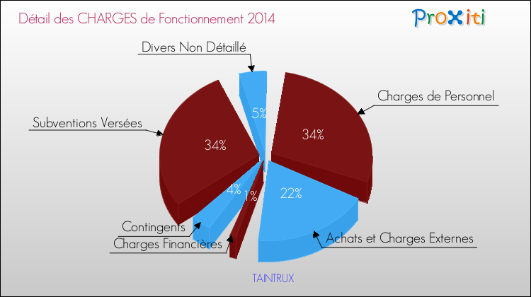 Décomposition des Charges de Fonctionnement 2014 de la commune de TAINTRUX Charges de Fonctionnement 2014 pour la commune de TAINTRUX