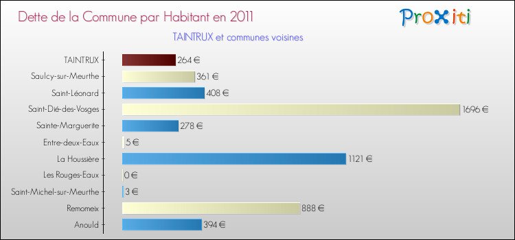 Dette par habitant de la commune en 2011 pour TAINTRUX et les communes proches Comparaison de la dette par habitant de la commune en 2011 pour TAINTRUX et les communes voisines