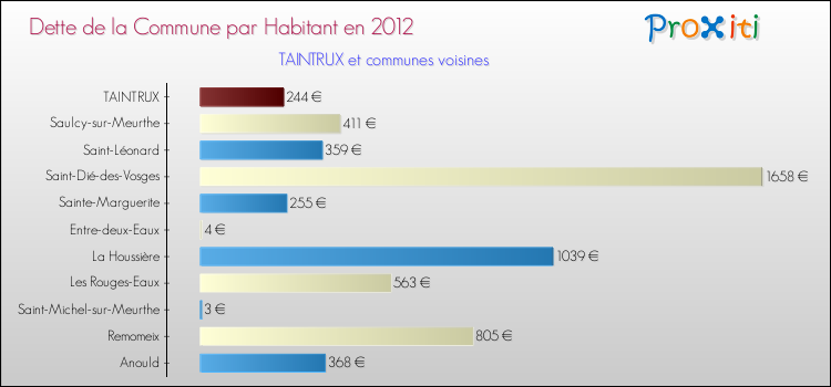 Dette par habitant de la commune en 2012 pour TAINTRUX et les communes proches Comparaison de la dette par habitant de la commune en 2012 pour TAINTRUX et les communes voisines