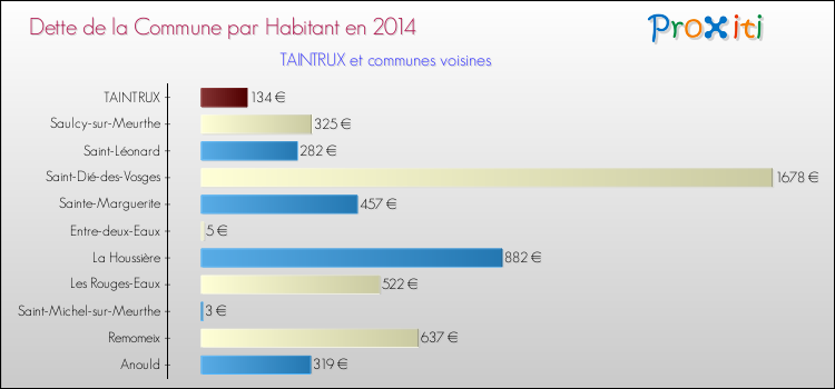 Dette par habitant de la commune en 2014 pour TAINTRUX et les communes proches Comparaison de la dette par habitant de la commune en 2014 pour TAINTRUX et les communes voisines