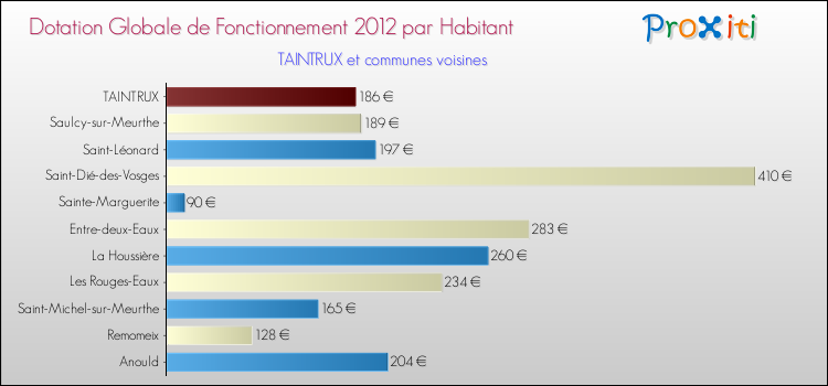 Montant des dotations globales de fonctionnement DGF par Habitant pour TAINTRUX et les communes proches Comparaison des des dotations globales de fonctionnement DGF par habitant pour TAINTRUX et les communes voisines