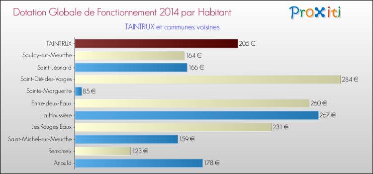 Montant des dotations globales de fonctionnement DGF par Habitant pour TAINTRUX et les communes proches en 2014. Comparaison des des dotations globales de fonctionnement DGF par habitant pour TAINTRUX et les communes voisines en 2014.