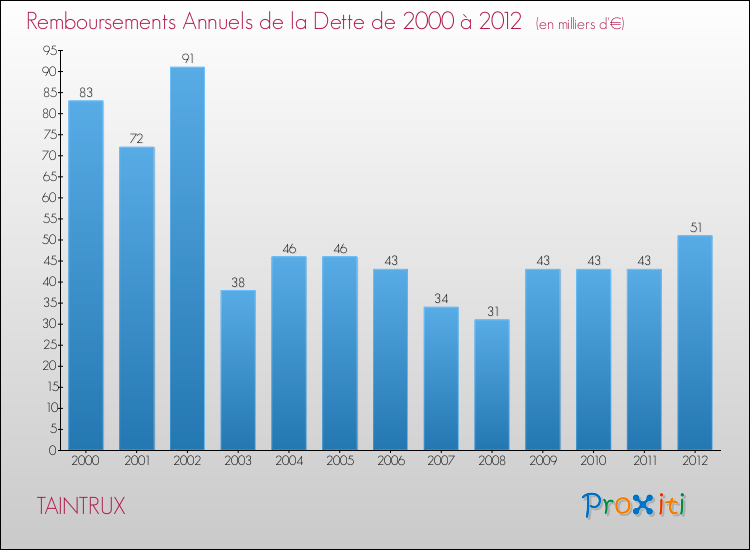 Evolution de l'annuité de la dette pour la commune de TAINTRUX de 2000 à 2012 Annuités de la dette pour TAINTRUX de 2000 à 2012