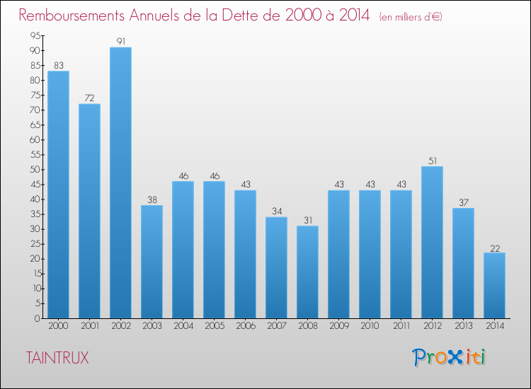 Evolution de l'annuité de la dette pour la commune de TAINTRUX de 2000 à 2014 Annuités de la dette pour TAINTRUX de 2000 à 2014