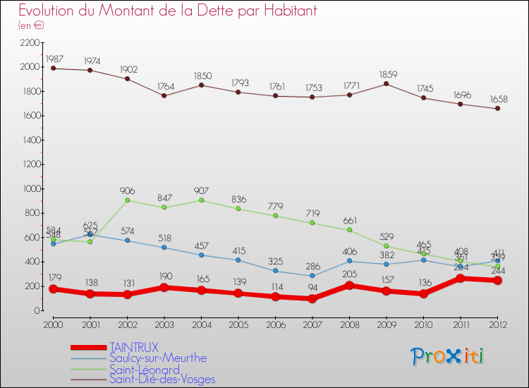 Evolution de la dette par habitant pour la commune de TAINTRUX et les communes proches de 2000 à 2012 Comparaison de la dette par habitant pour TAINTRUX et les communes voisines de 2000 à 2012