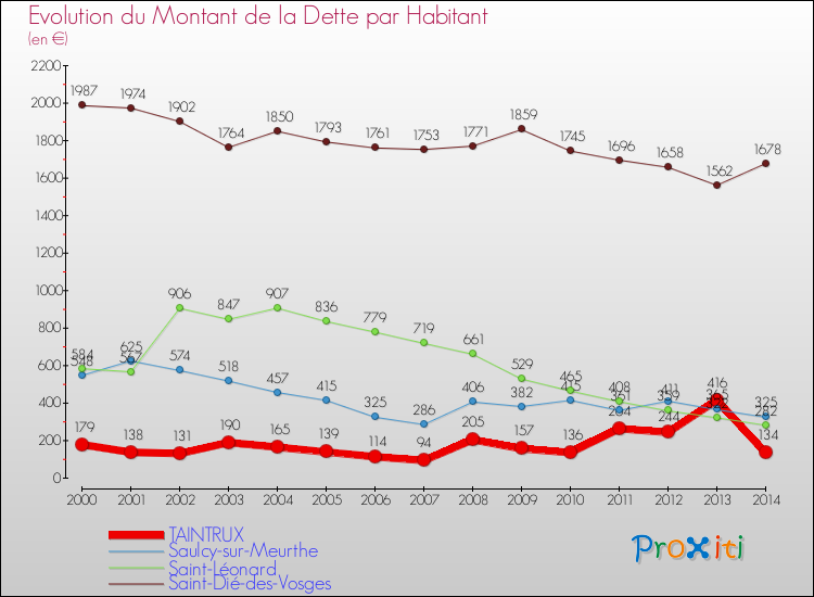 Evolution de la dette par habitant pour la commune de TAINTRUX et les communes proches de 2000 à 2014 Comparaison de la dette par habitant pour TAINTRUX et les communes voisines de 2000 à 2014
