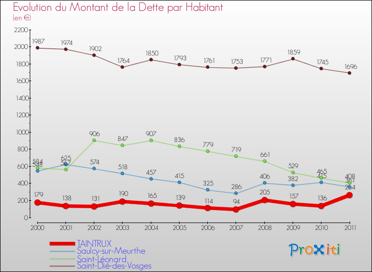 Evolution de la dette par habitant pour la commune de TAINTRUX et les communes proches Comparaison de la dette par habitant pour TAINTRUX et les communes voisines