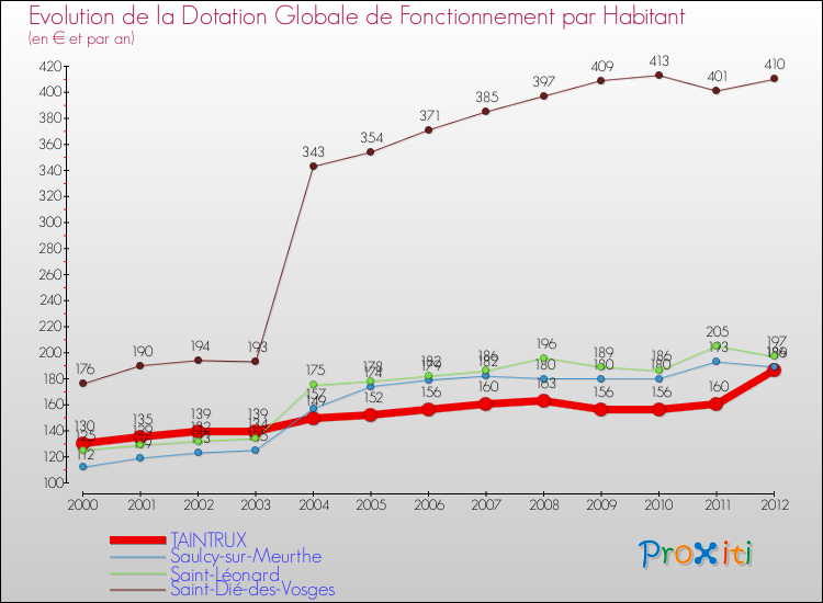 Evolution et montant de la dotation globale de fonctionnement par Habitant pour TAINTRUX et les communes proches Comparaison des dotations globales de fonctionnement par habitant pour TAINTRUX et les communes voisines