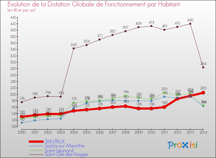 Evolution et montant de la dotation globale de fonctionnement par Habitant pour TAINTRUX et les communes proches de 2000 à 2014. Comparaison des dotations globales de fonctionnement par habitant pour TAINTRUX et les communes voisines de 2000 à 2014.