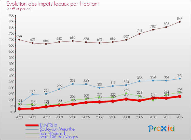 Evolution et montant des impôts locaux par Habitant pour TAINTRUX et les communes proches Comparaison des impôts locaux par habitant pour TAINTRUX et les communes voisines