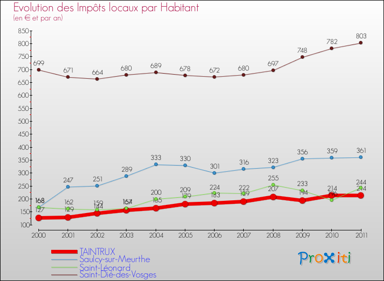 Evolution et montant des impôts locaux par Habitant pour TAINTRUX et les communes proches Comparaison des impôts locaux par habitant pour TAINTRUX et les communes voisines
