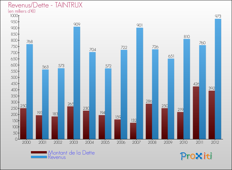 Evolution comparée de la dette et des revenus pour la commune de TAINTRUX de 2000 à 2012 Comparaison de la dette et des revenus pour TAINTRUX de 2000 à 2012