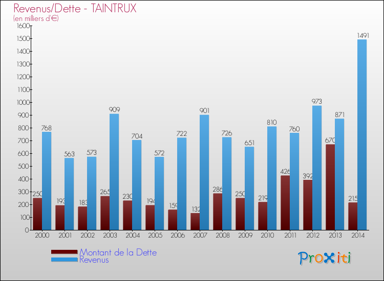 Evolution comparée de la dette et des revenus pour la commune de TAINTRUX de 2000 à 2014 Comparaison de la dette et des revenus pour TAINTRUX de 2000 à 2014