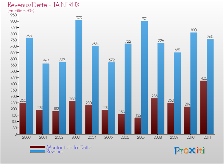 Evolution comparée de la dette et des revenus pour la commune de TAINTRUX de 2000 à 2011 Comparaison de la dette et des revenus pour TAINTRUX de 2000 à 2011
