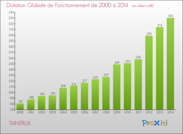 Evolution du montant de la Dotation Globale de Fonctionnement pour la commune de TAINTRUX de 2000 à 2014 Evolution du montant de la Dotation Globale de Fonctionnement pour TAINTRUX de 2000 à 2014