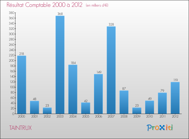 Evolution du résultat comptable pour la commune de TAINTRUX de 2000 à 2012 Evolution du résultat comptable pour TAINTRUX de 2000 à 2012